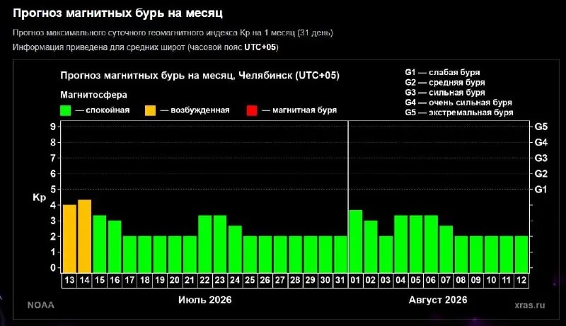 Новая вспышка на Солнце вызовет геомагнитные возмущения в Челябинске 13–14 июля